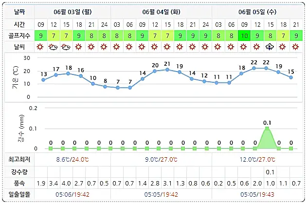 하이원CC 주간 날씨 정보 0603 (실시간 정보는 아래 이미지 클릭요~)