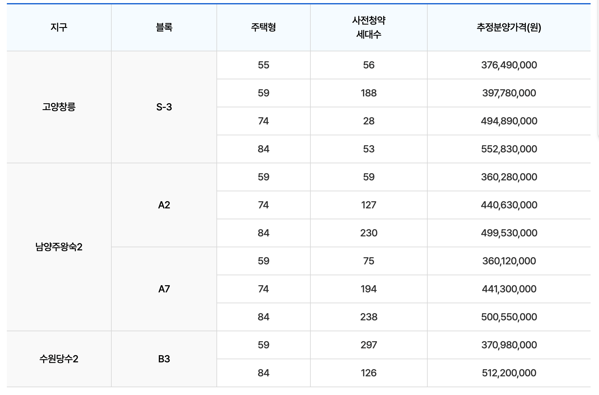 뉴홈 일반형 나눔형 선택형 사전청약 일정&#44; 신청방법&#44; 공급정보(+분양가격)