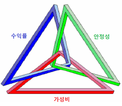  투자전략의 3요소와 트릴레마. (+투자전략의 분류)