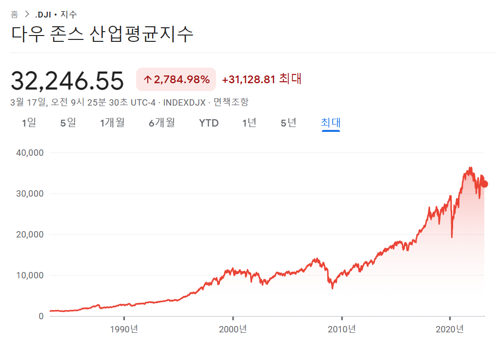  월배당 DIA ETF 알아보자! 비용 규모 종목 추적오차 분배금 지급 현황