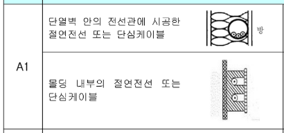 허용전류와 전선의 굵기 계산하는 공식: 한국전기설비규정 Kec