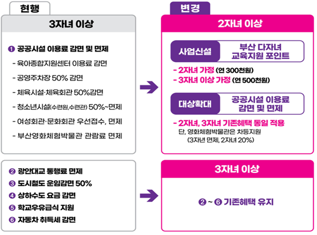  [부산시] 다자녀가정 3명 -> 2명으로 기준 확대