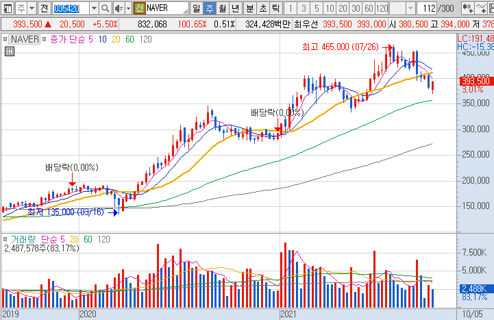 NAVER-주가-흐름-차트