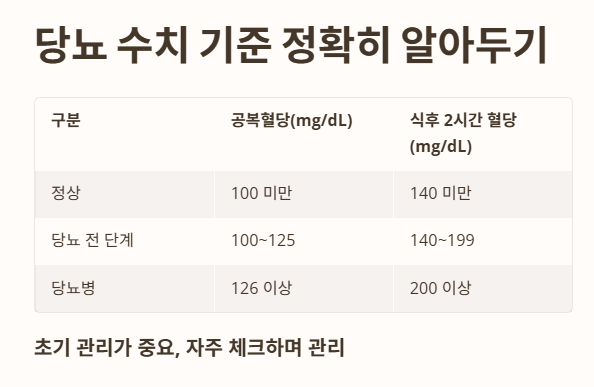 당뇨 수치 기준