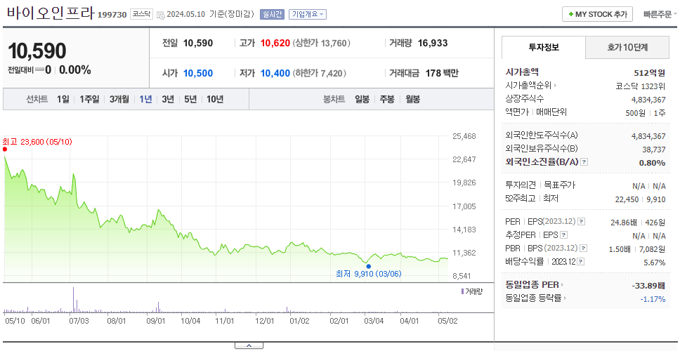 바이오인프라_주가