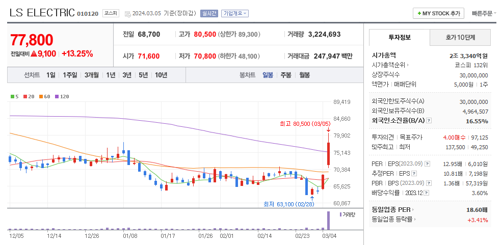 LS ELECTRIC 일봉차트