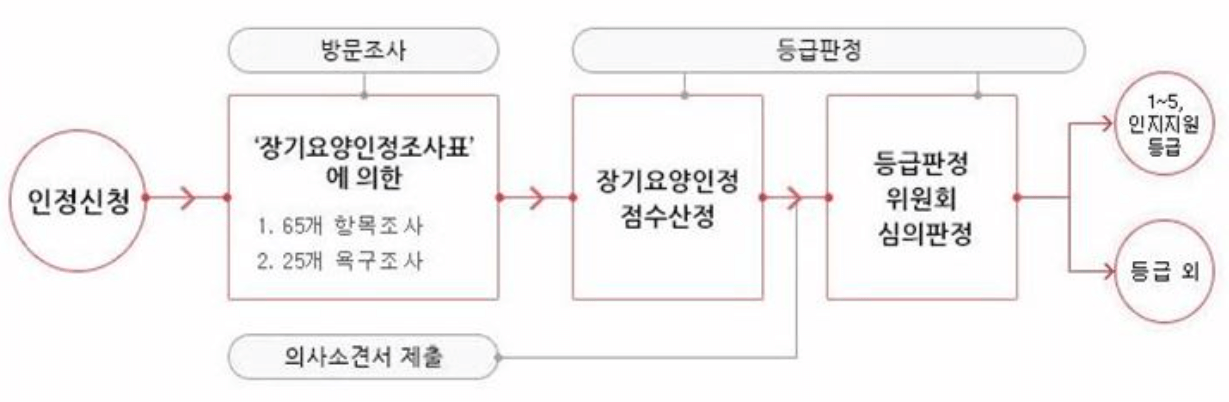 등급판정절차(자료:국민건겅보험공단)