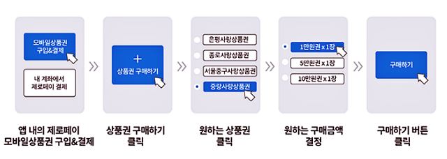 서울사랑상품권-구매-방법