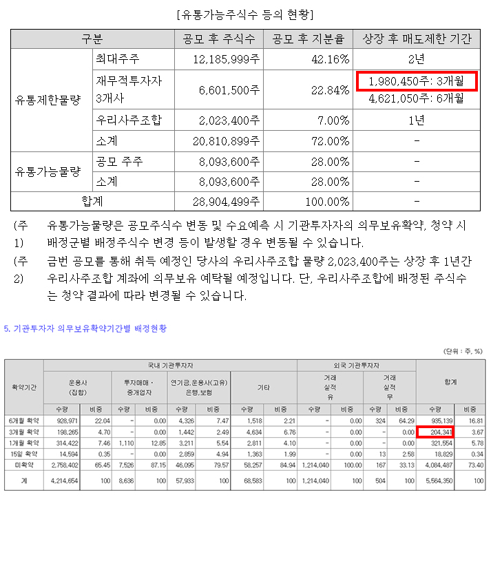  HK이노엔 보호예수물량 3개월 해제 물량 분석