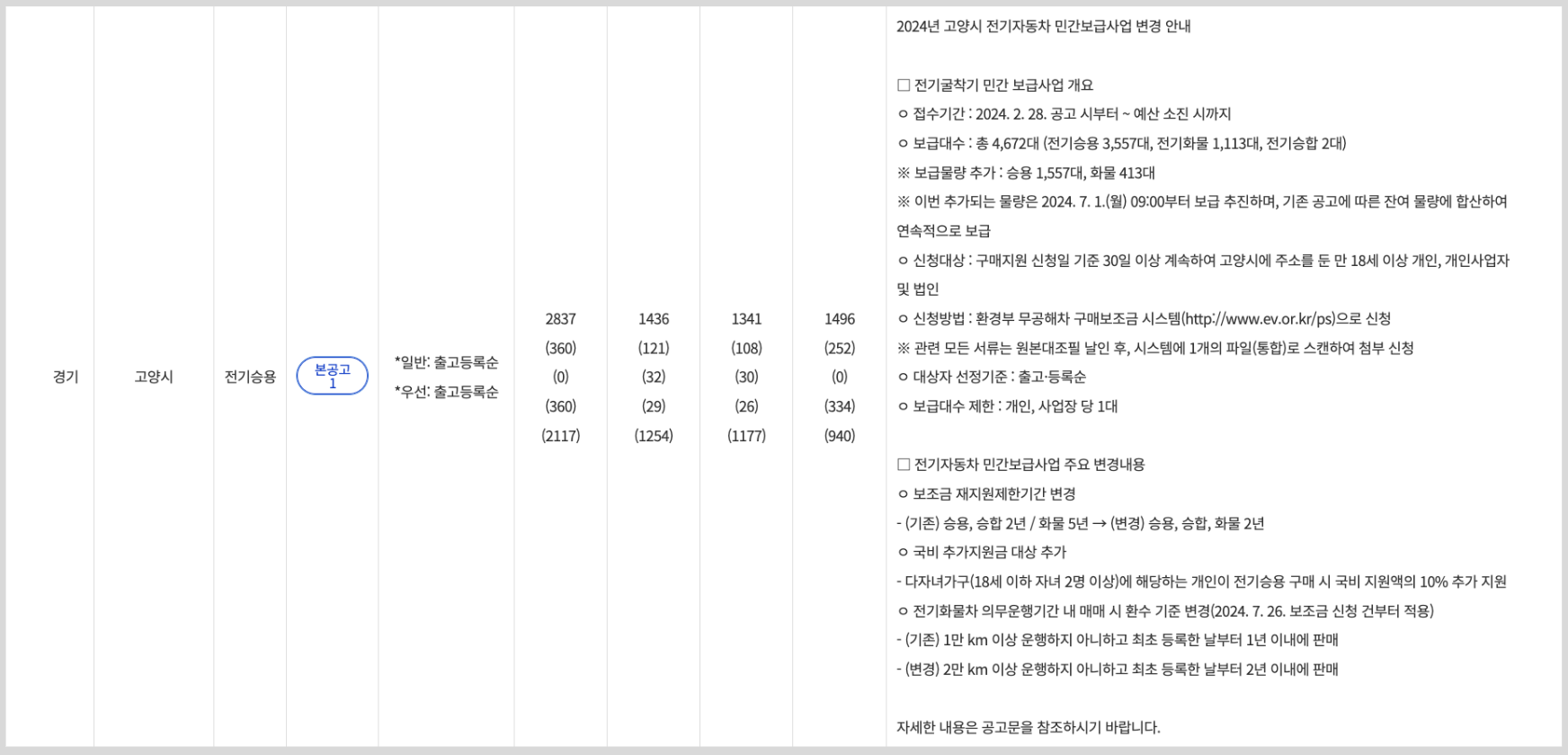 고양시 전기차 보조금 잔여 현황 조회 지급 금액 기준 2024