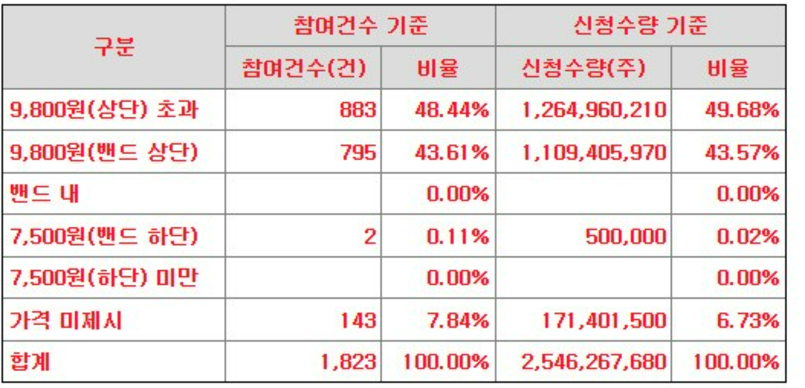 모니터랩 공모주 수요예측 결과