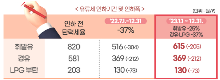 유류세인하