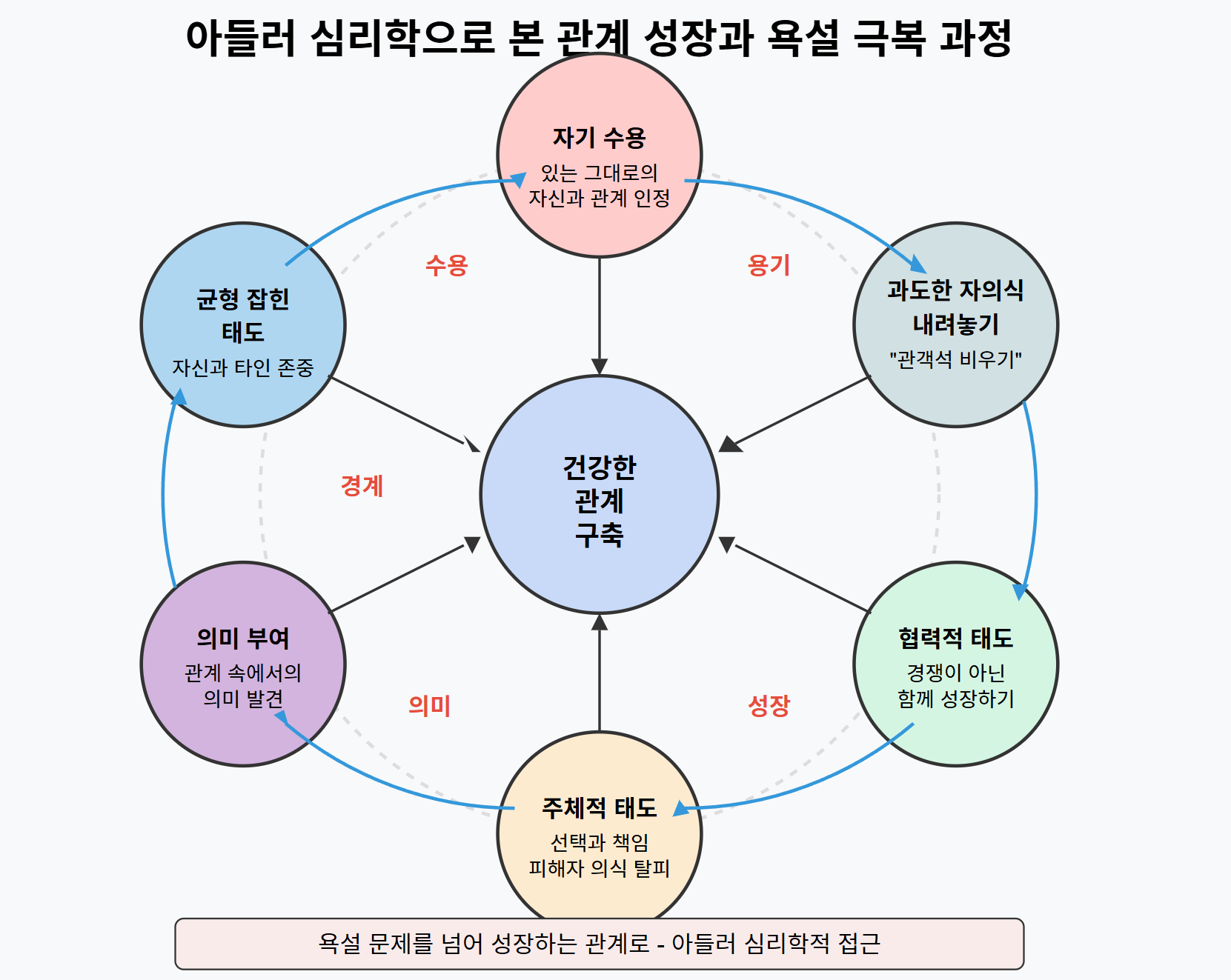 아들러 심리학 기반 관계 성장 사이클 다이어그램 - 자기 수용, 협력적 태도, 의미 부여 등 6가지 핵심 요소가 건강한 관계 구축을 중심으로 순환하는 과정을 시각화