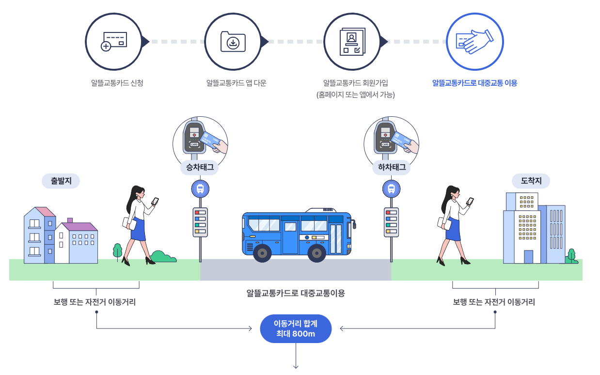 알뜰교통카드 마일리지 적립 방법 및 기준