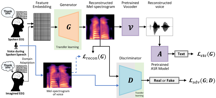 Towards Voice Reconstruction from EEG during Imagined Speech (1/2)