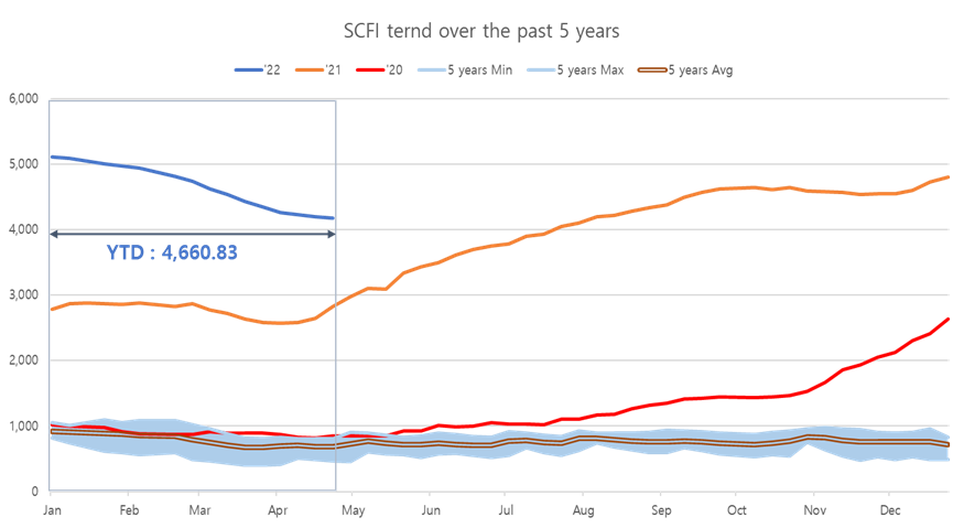  Container Shipping Market (‘22/18W)