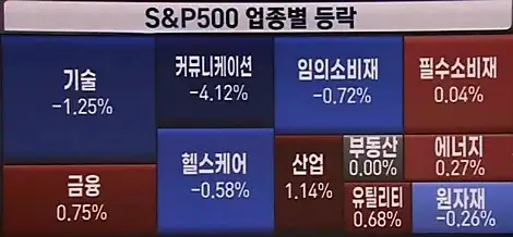 업종별등락