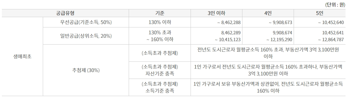 신혼특공&#44; 생애최초특별공급 소득기준