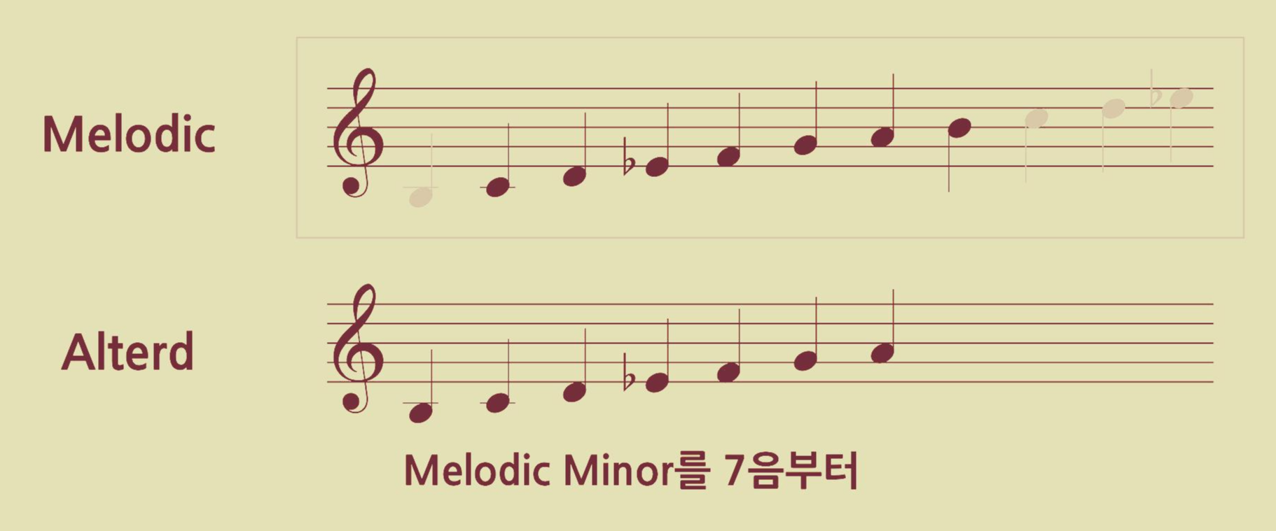 마이너스케일-Natural-Harmonic-Melodic-minor-기타스케일-네츄럴-하모닉-멜로딕