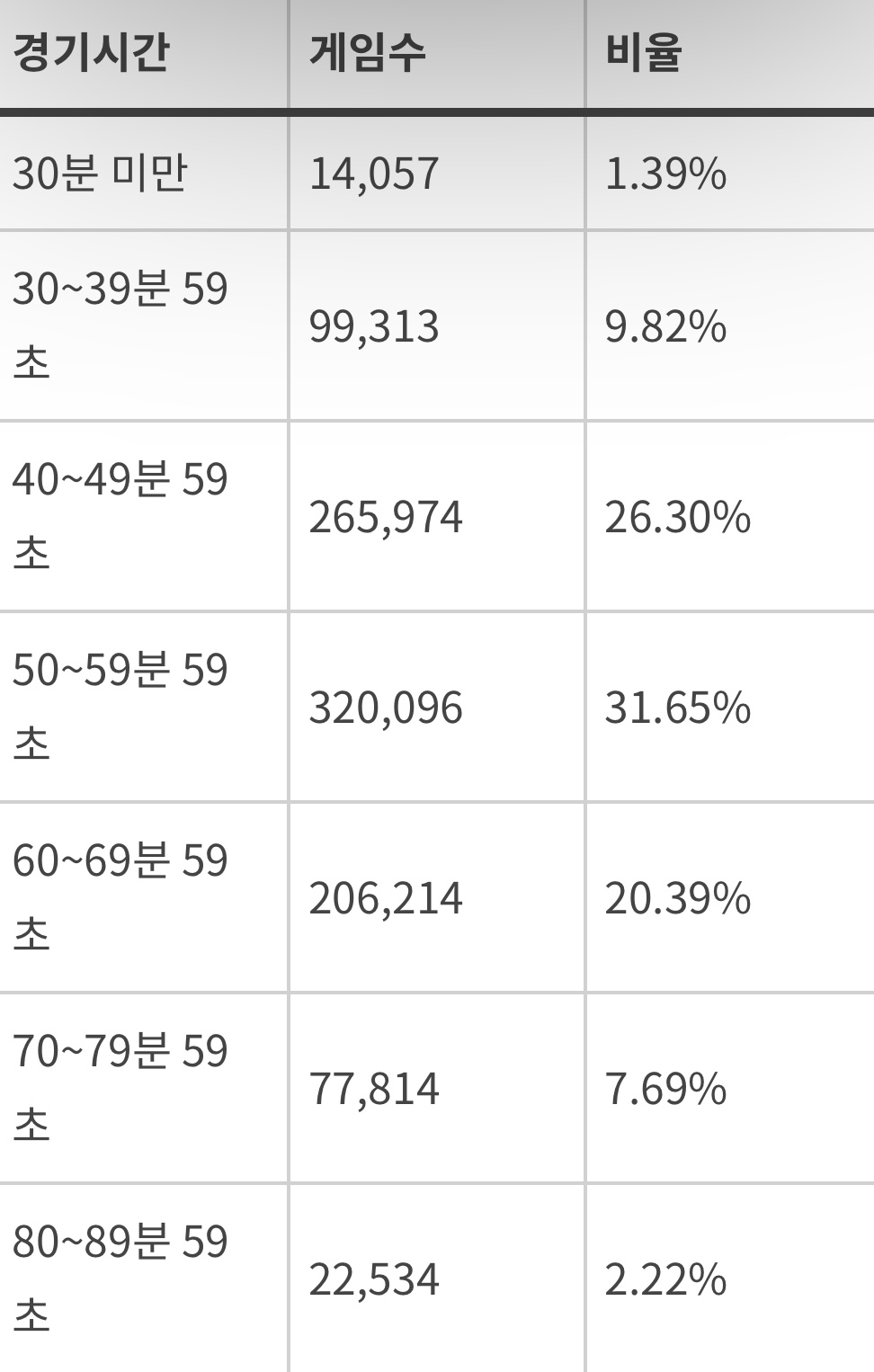  당구 3쿠션 경기 소요시간