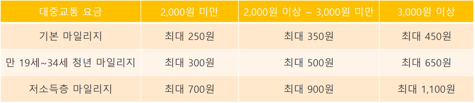 알뜰교통카드