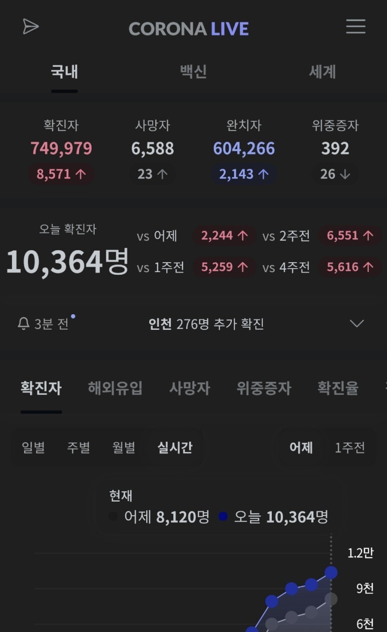  확진자 만명 돌파
