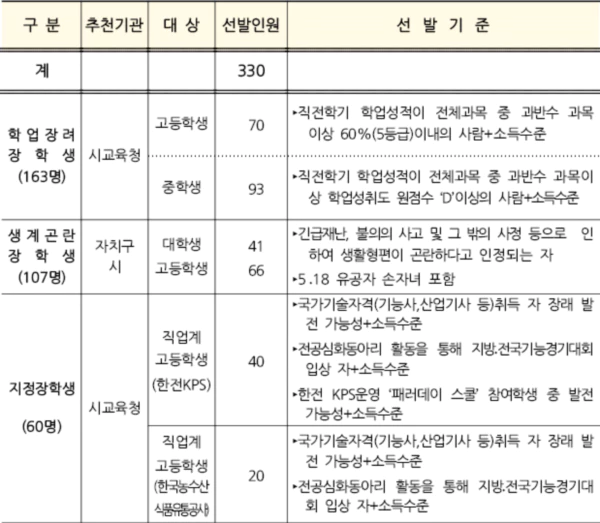 2024 광주광역시 장학생 추천기관 및 선발기준