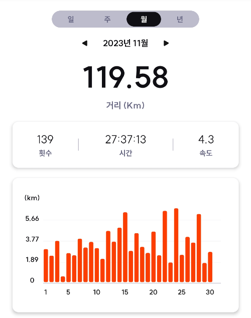 직장인 앰테크 부업 추천 슈퍼워크로 11월에 걸은 거리