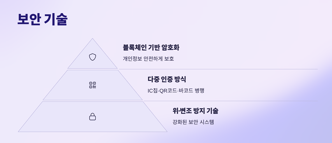모바일 주민등록증 보안기술