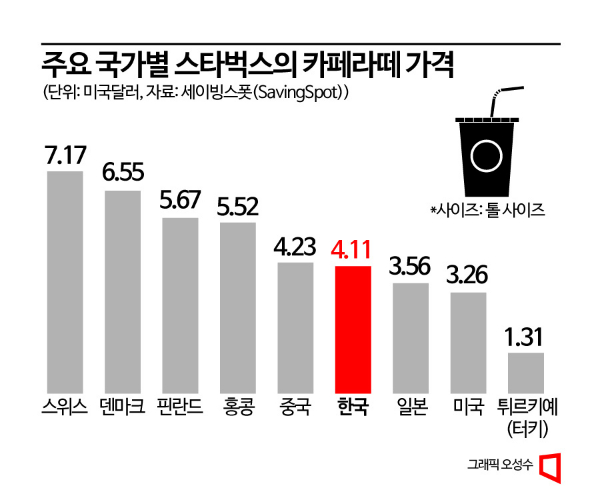 스타벅스 톨 라떼 지수