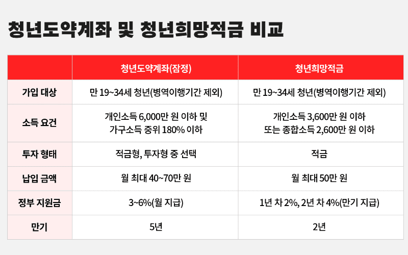  청년 도약계좌 내년 출시? /해택 및 대상자격 총 정리