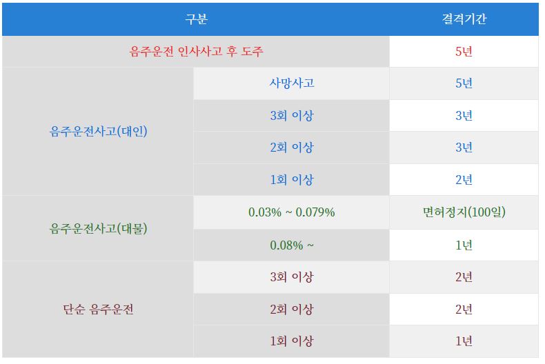 자동차 및 킥보드&#44; 자전거 등의 음주운전과 음주사고(대인&#44;대물) 발생시 운전면허 결격기간(운전면허정지&#44; 운전면허취소) 안내