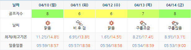 델피노CC 골프장 날씨 0407