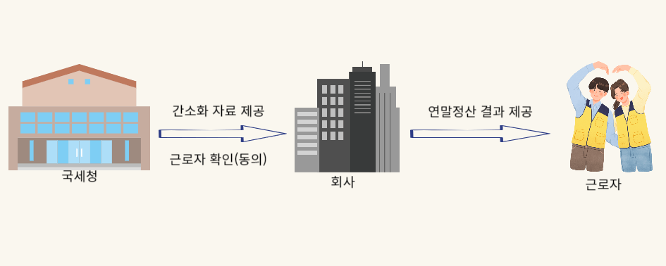 연말정산 간소화 서비스 이용방법