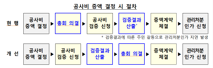 공사비 증액 결정 시 절차