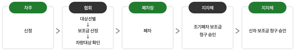 경유차 조기 폐차지원금