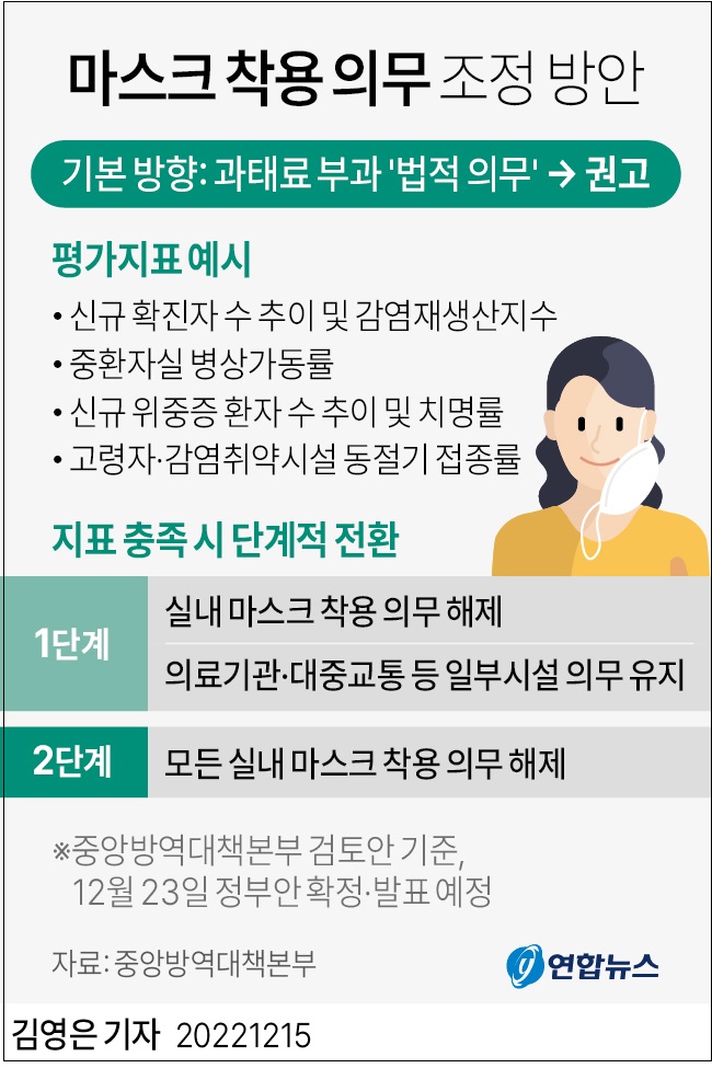 실내 마스크 올해 해제된다