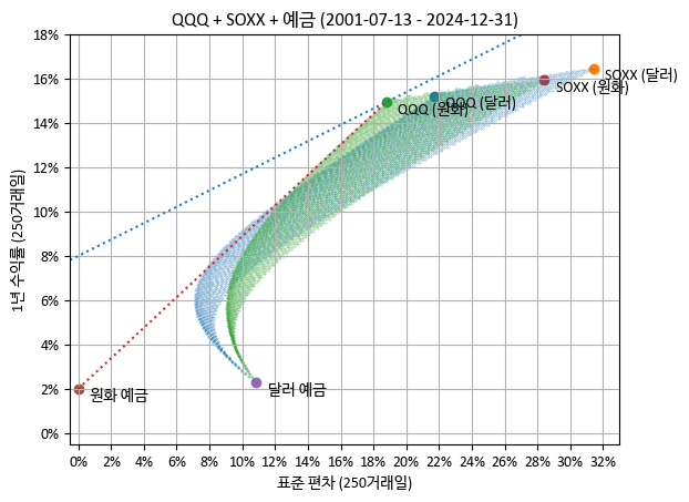 평균-분산 그래프 상의 QQQ + SOXX + 예금