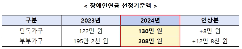 장애인연금 선정기준액