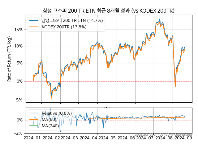 삼성 코스피 200 TR ETN vs KODEX 200TR