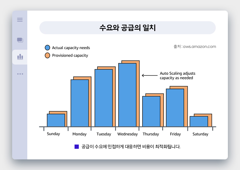 수요와 공급의 일치. 공급이 수요에 민첩하게 대응하면 비용이 최적화됩니다. 출처 : aws.amazon.com