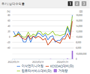이삭엔지니어링 주가 전망 목표주가 배당금