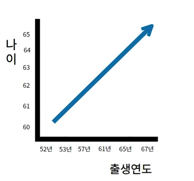 출생연도에 따른 국민연금 수령나이 그래프