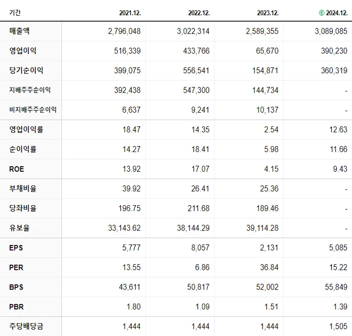 삼성전자 재무제표