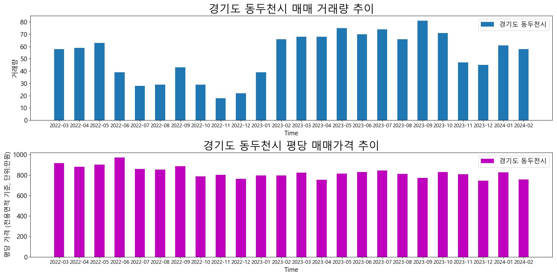 경기도-동두천시-매매-거래량-및-거래가격-변동-추이