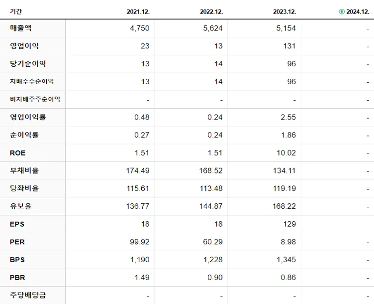 대원전선 재무제표