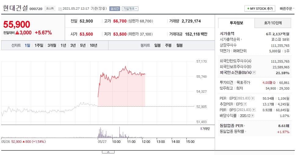  서울시 재개발 대책에 상승하는 현대건설 주가 전망