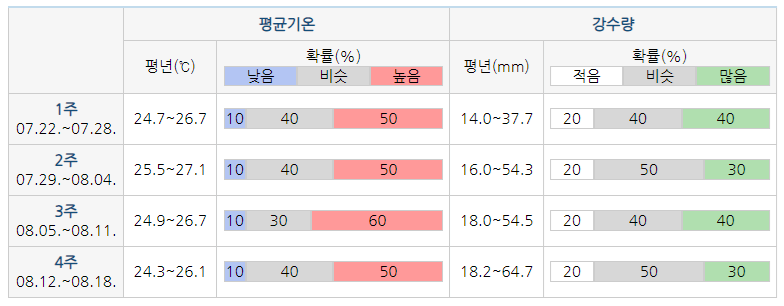 기온강수량