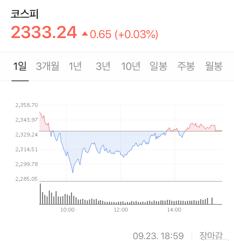  미국 증시의 반등 + 글로벌 코로나 확진자 수 증가 + 연준의 통화 정책 지원 발표 - Stock 주식 시황 분석 2020.09.23