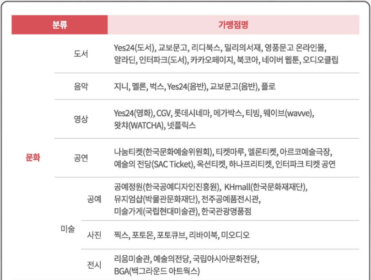 문화누리카드 온라인 가맹점 안내 및 조회